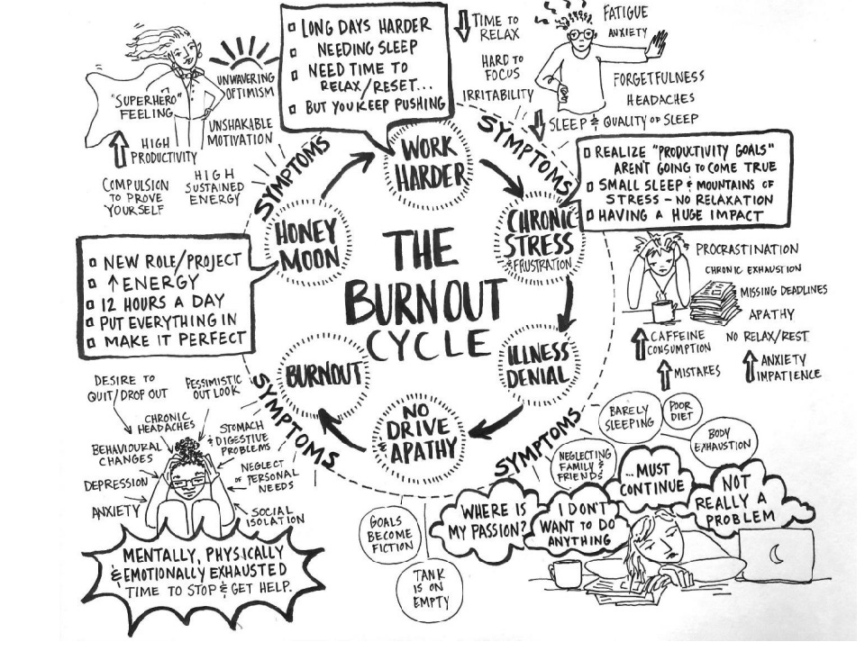 A graphic showing the cycle of burnout, starting with an initial 'honeymoon' burst of enthusiasm, leading to work ramping up, then increased stress, then stress and illness symptoms kick in, then denial, loss of motivation, and eventual burnout