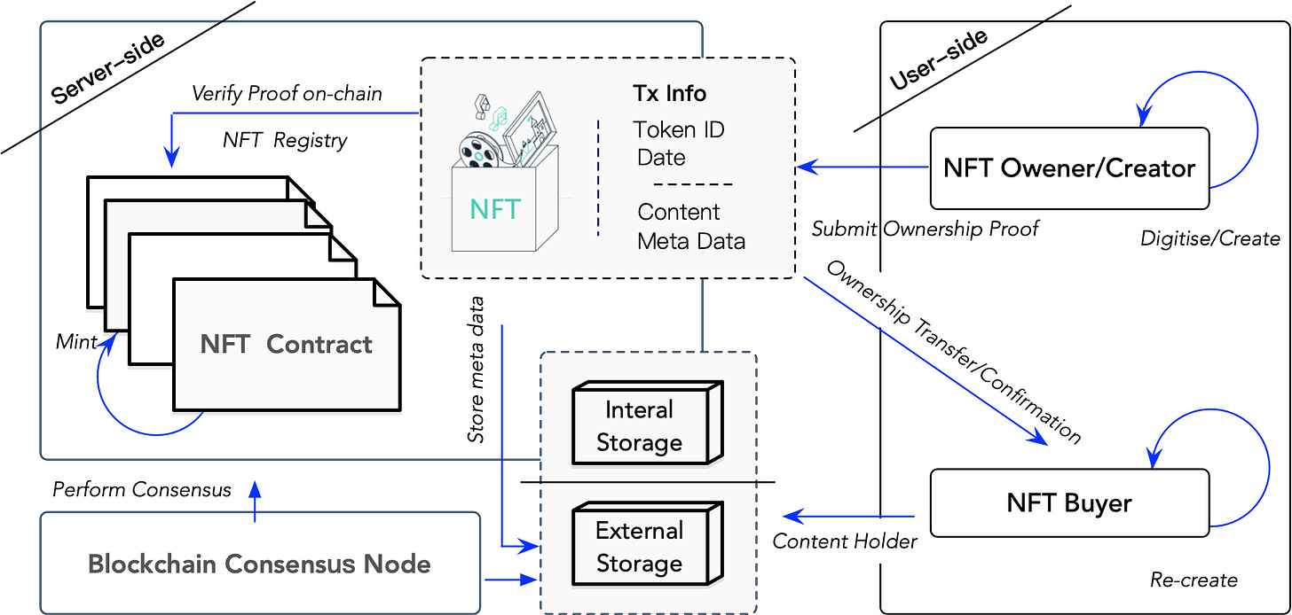Non-Fungible Token (NFT): Overview, Evaluation, Opportunities and  Challenges – arXiv Vanity