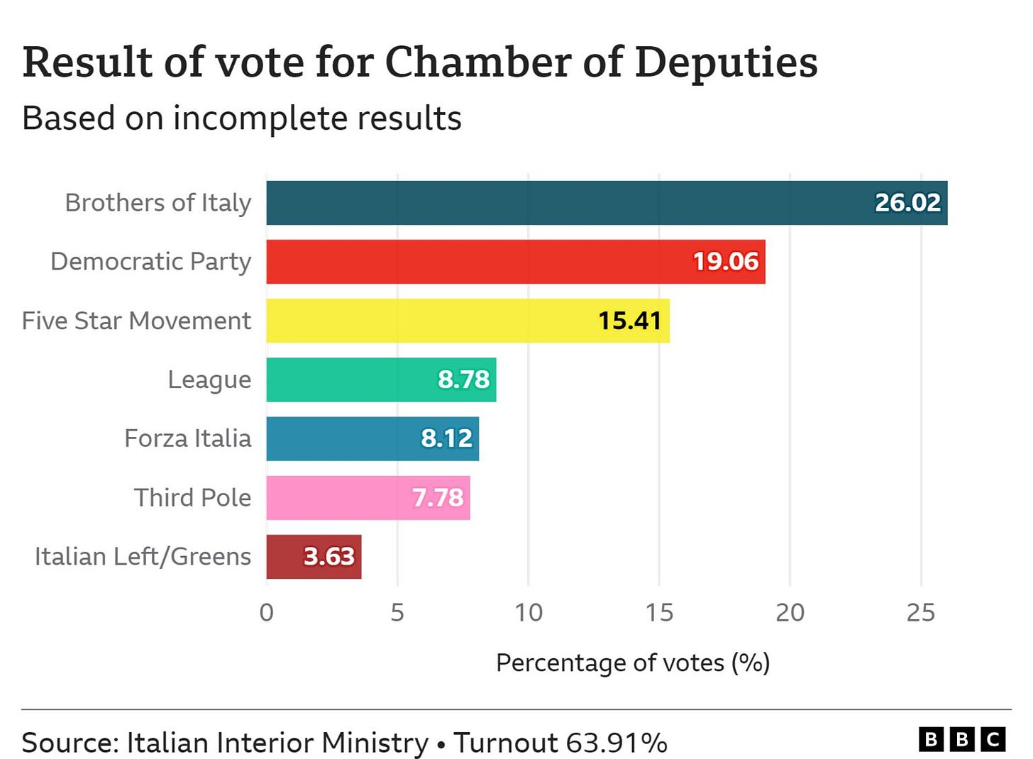 Chamber of Deputies graphic