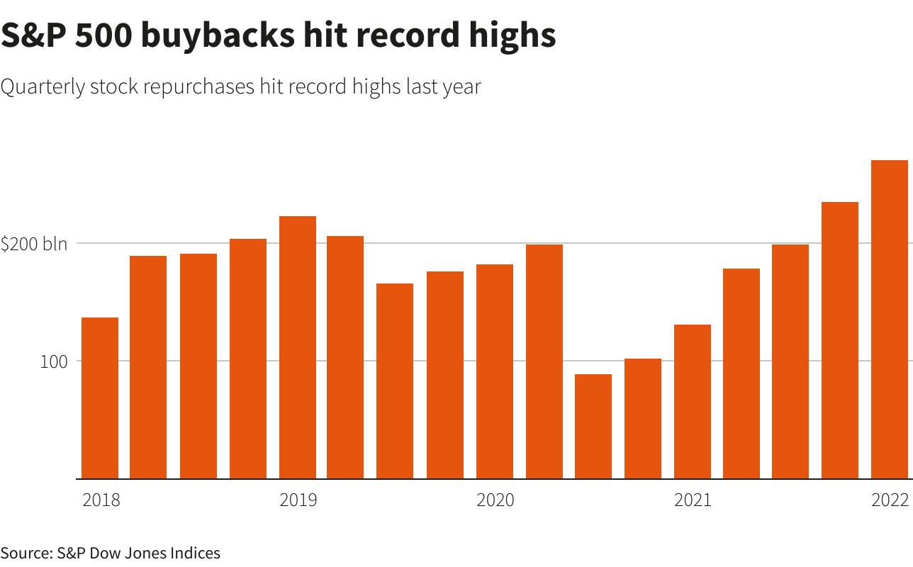 U.S. buybacks seen at record highs ahead of earnings reports | Reuters