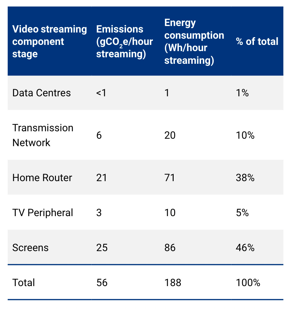 Breakdown of emissions and energy consumption by video streaming process component for Europe in 2020.