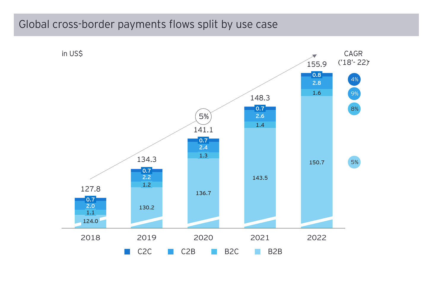 Global across border payments flows split by use case
