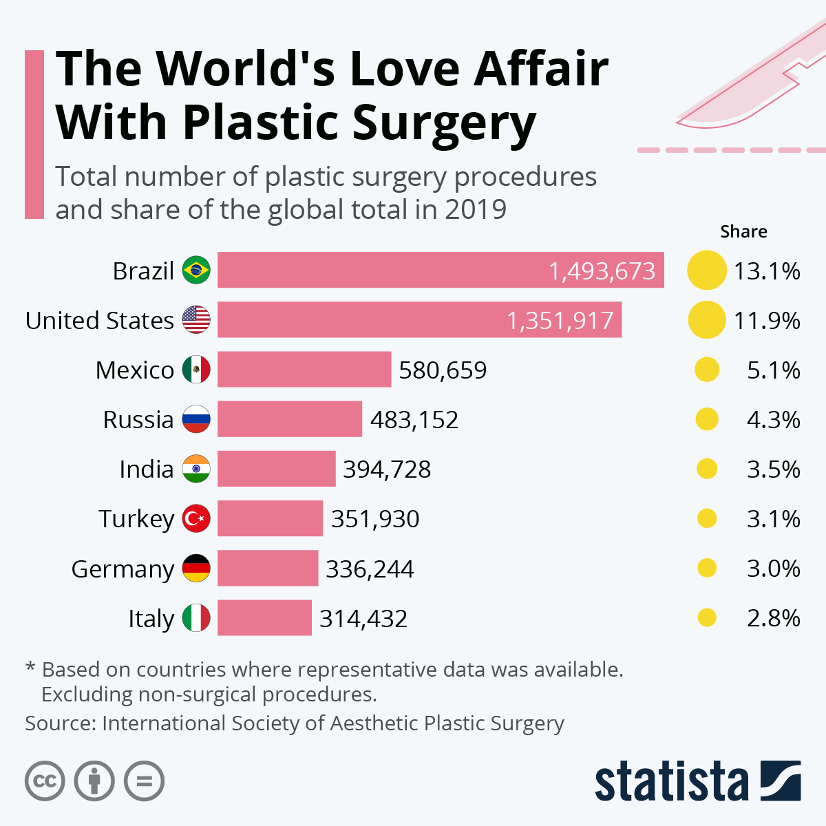 Chart: The World&#39;s Love Affair With Plastic Surgery | Statista