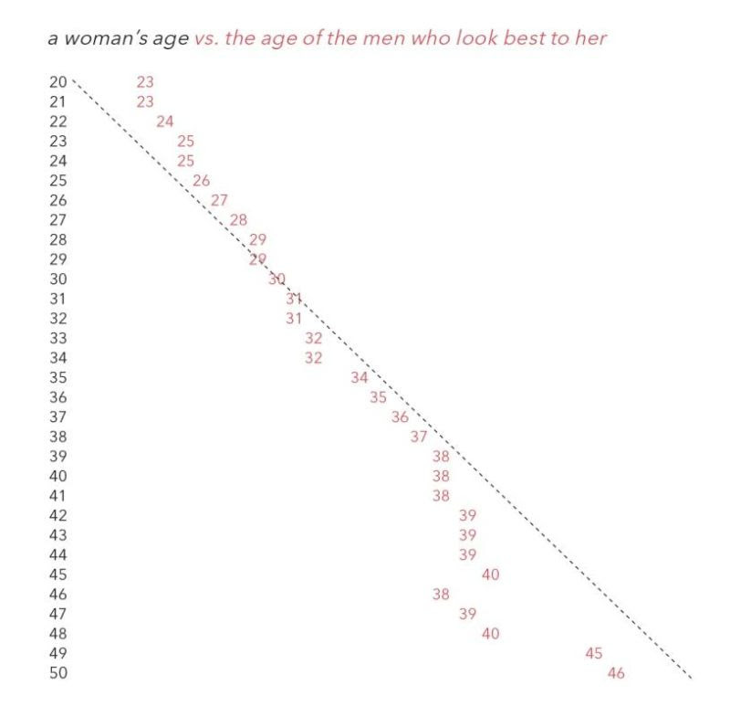 OkCupid Female Age Chart