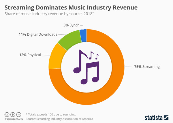 Music Industry Revenue - Credit: Statista