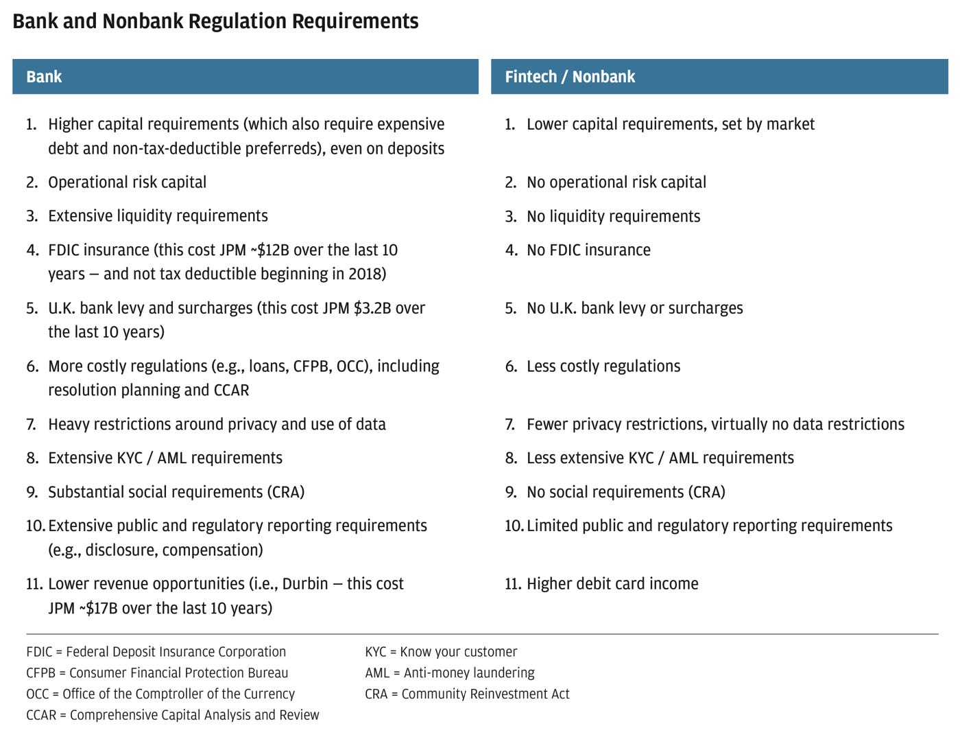 Chart showing current bank and nonbank regulation requirements split by Bank and Fintech/Nonbank