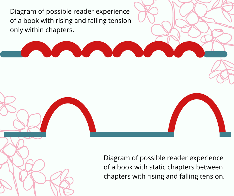 Top Image: Possible reader experience of a book with rising and falling tension only within chapters resembles a series of small bumps. Bottom Image: Possible reader experience of a book with static chapters between chapters with rising and falling tension might resemble a bump, followed by a series of static chapters, and then another bump.