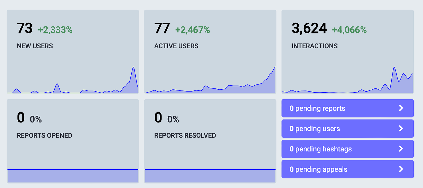 Chart of user growth on theATL.social: 73 new users, 77 active users, 3,624 interactions, 0 moderation reports opened, and 0 reports resolved.