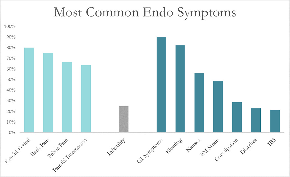 The Most Common Symptom of Endo that No One is Talking About