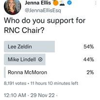 May be a Twitter screenshot of 1 person and text that says 'Jenna Ellis @JennaEllisEsq Who do you support for RNC Chair? Lee Zeldin 54% Mike Lindell Ronna McMoron 44% 8,191 votes 2% 11 hours 10 minutes left 12:10 AM 29 29 Nov 22. Twitter for iPhone'