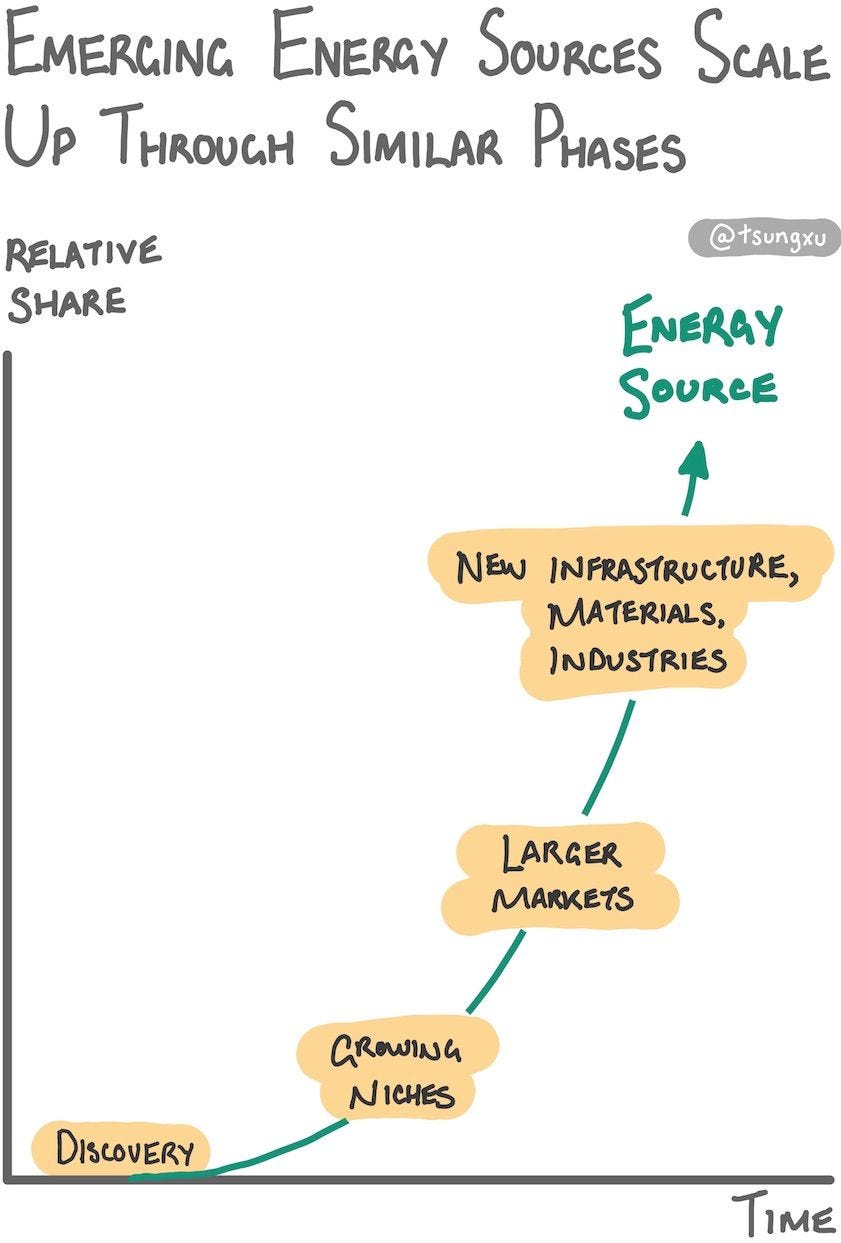 The Clean Energy Transition, A Guide