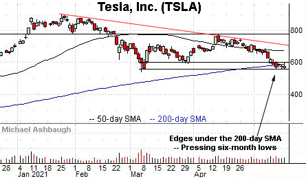 Tesla violates 200-day moving average, by Michael Ashbaugh, Charting Markets at Substack.com, formerly MarketWatch.