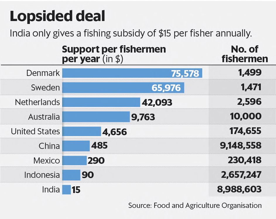India to not budge on fisheries sops deal | Mint