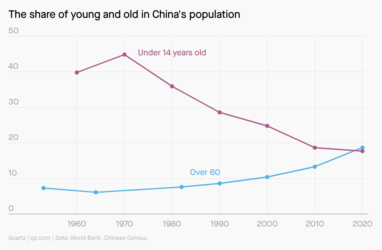 A line graph showing the share of young and old in China's population. In 1960, the share of young people was much higher. But by 2020, the share of old people has overtaken young.