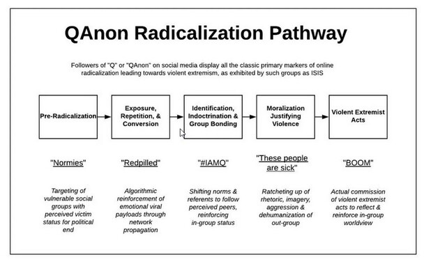 QAnon Radicalization Pathway Followers of "Q" or "QAnon" on social media display all the classic primary markers of online radicalization leading towards violent extremism, as exhibited by such groups as ISIS Exposure, Identification, Moralization Pre-Radicalization- Repetition, & Indoctrination & Justifying Violent Extremist Conversion Group Bonding Violence Acts "Normies" "Redpilled" "#IAMO" "These people are sick" "BOOM" Targeting of Algorithmic Shifting norms & Actual commission vulnerable social reinforcement of Ratcheting up of referents to follow rhetoric, imagery, of violent extremist groups with emotional viral perceived victim perceived peers, aggression & acts to reflect & payloads through reinforcing dehumanization of status for political reinforce in-group network in-group status out-group worldview end propagation