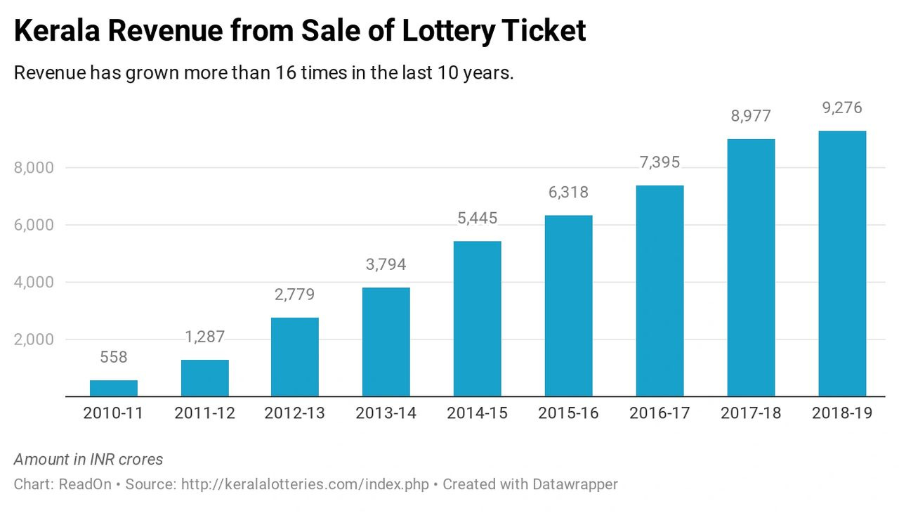 Lottery Ticket Revenue Kerela