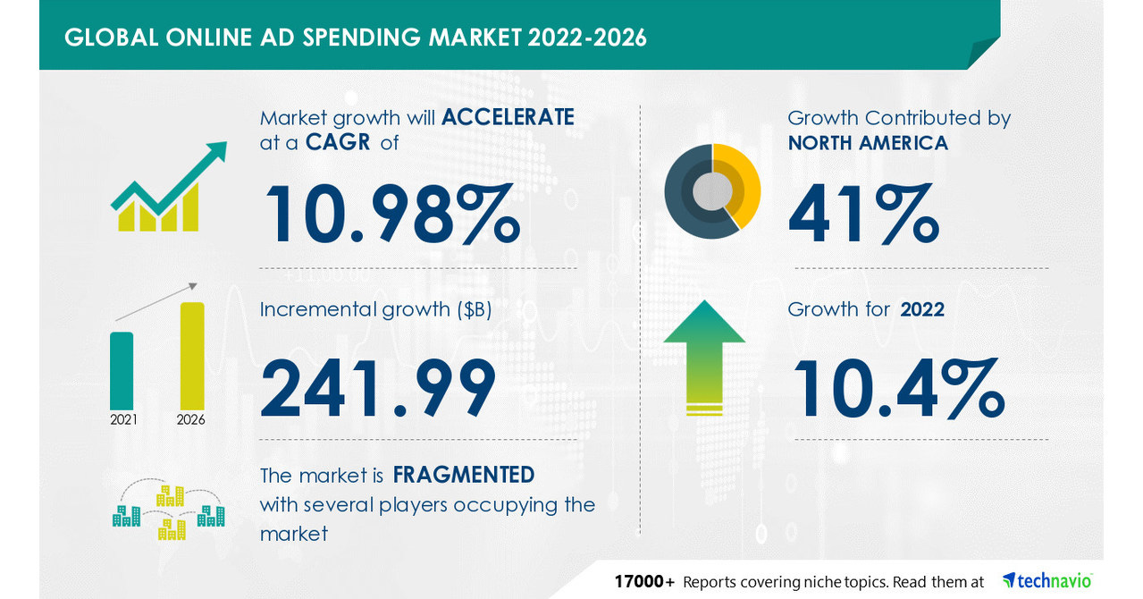 Online Ad Spending Market to grow at a CAGR of 10.98% by 2026 | Decline in  Offline Ad Spending to Boost Growth | 17000+ Technavio Reports