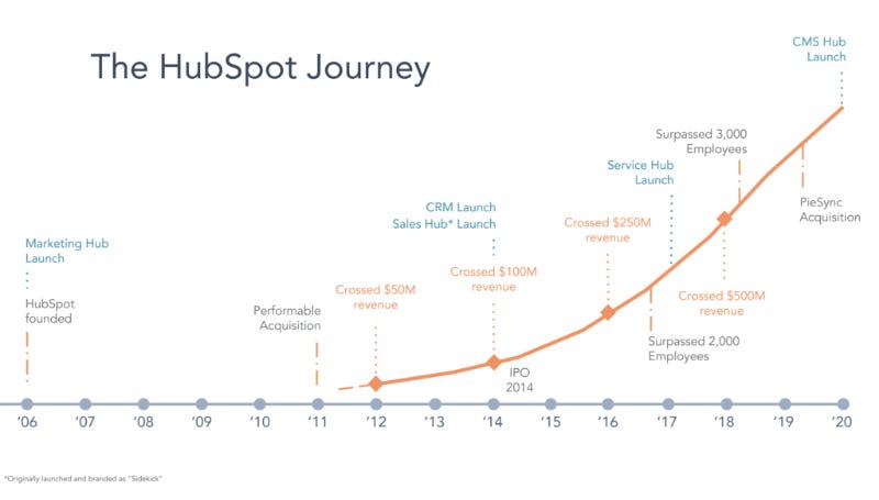 chart titled The HubSpot Journey showing key moments in the company's growth from launch in 2006 to IPO in 2014 to $500M revenue in 2018