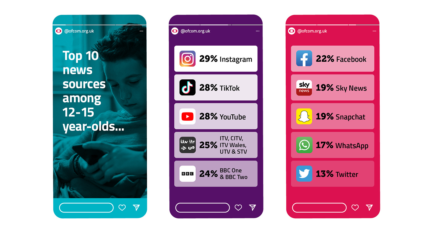 According to Ofcom UK, the top 10 news sources among 12-15 year olds are: 29% Instagram, 28% TikTok, 28% Youtube, 25% ITV, CITV, ITV Wales, UTV & STV, 24% BBC One & BBC Two, 22% Facebook, 19% Sky News, 19% Snapchat, 17% Whatsapp, 13% Twitter