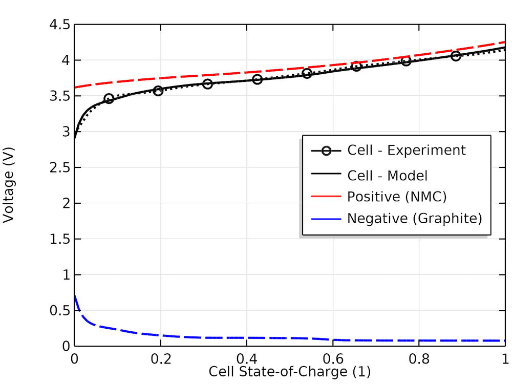 A plot showing the results for the electrode balancing of a lithium-ion battery simulation.