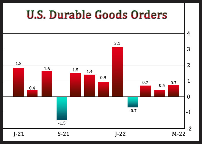 U.S. Durable Goods Orders Climb 0.7% In May, More Than Expected