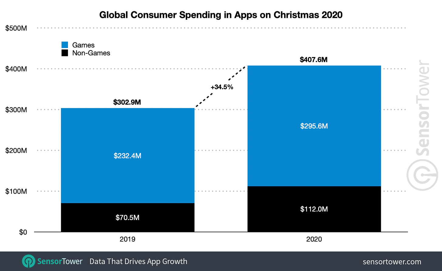 Global consumer spending on mobile apps this Christmas grew 34.5 percent year-over-year to $407.6 million.