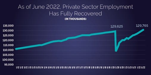 A Fully Restored Private Sector and Continued Growth: Highlights from the  June 2022 Jobs Report | U.S. Department of Labor Blog