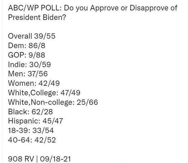 May be an image of text that says 'ABC/WP POLL: Do you Approve or Disapprove of President Biden? Overall 39/55 Dem: 86/8 GOP: 9/88 Indie: 30/59 Men: 37/56 Women: 42/49 Vhite,College: 47/49 White,Non-college: 25/66 Black: 62/28 Hispanic: 45/47 18-39: 33/54 40-64: 42/52 908 RV 09/18-21'