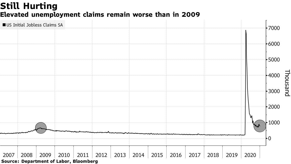 Elevated unemployment claims remain worse than in 2009