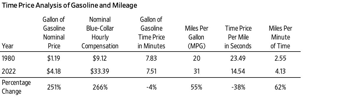 Even With Historic High Gasoline Prices, You Get 62 Percent More Miles for the Same Time it Took in 1980.