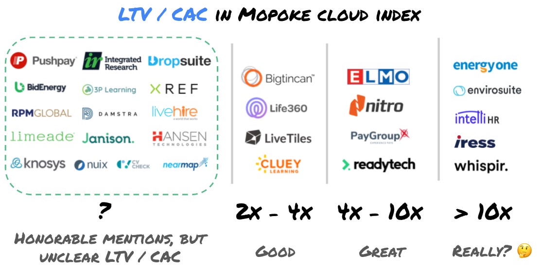 Mopoke Cloud Index - LTV / CAC Benchmarks for ASX technology companies