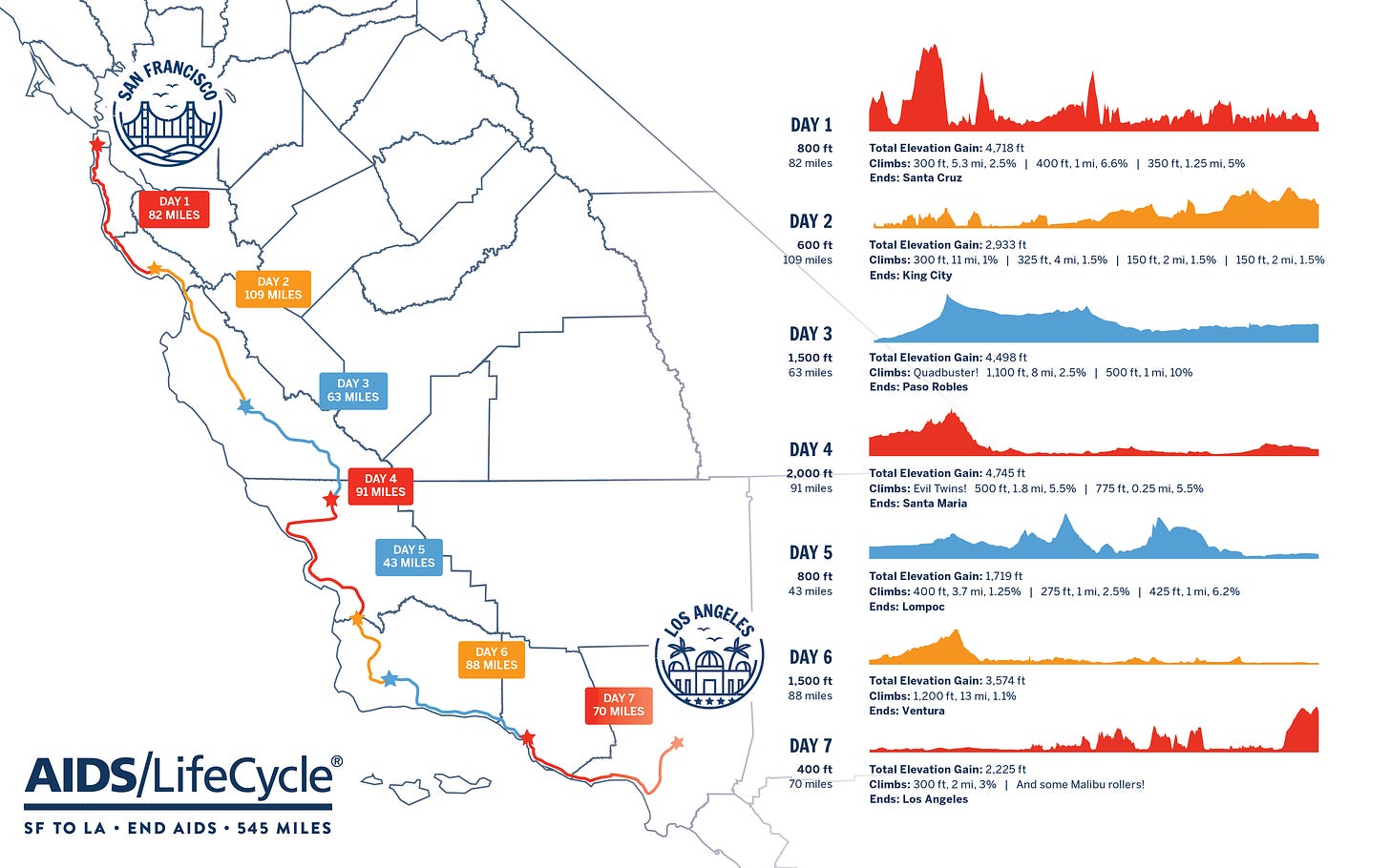 This is a map of the AIDS/LifeCycle route and graphs with stats and elevations.