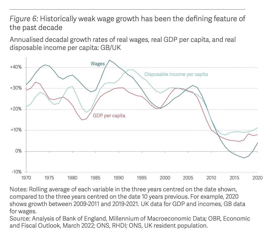 Graph showing weak wage growth in Britain
