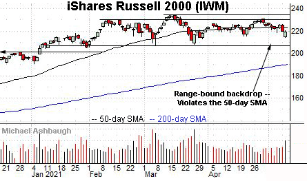 Russell 2000 daily chart, by Michael Ashbaugh, Charting Markets at Substack.com, formerly The Technical Indicator on MarketWatch.