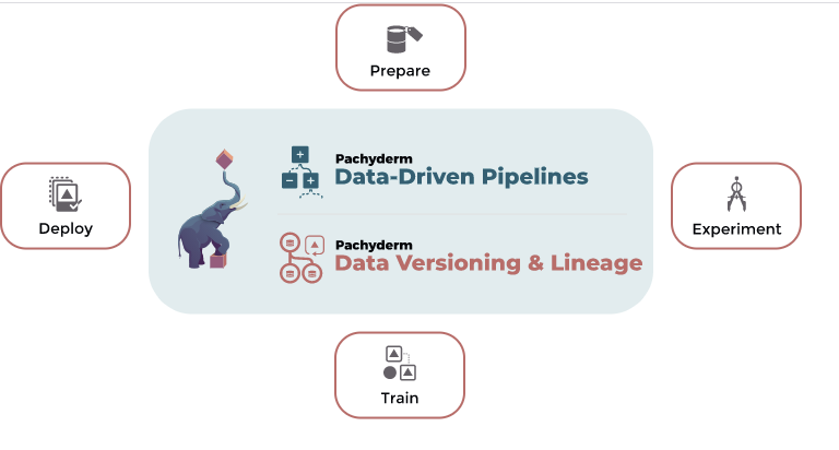 Pachyderm Data Pipeline