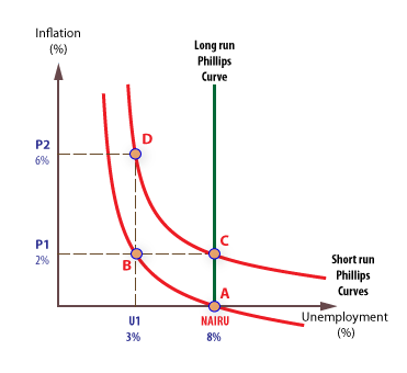 Phillips curve - fiscal policy | Economics Online | Economics Online
