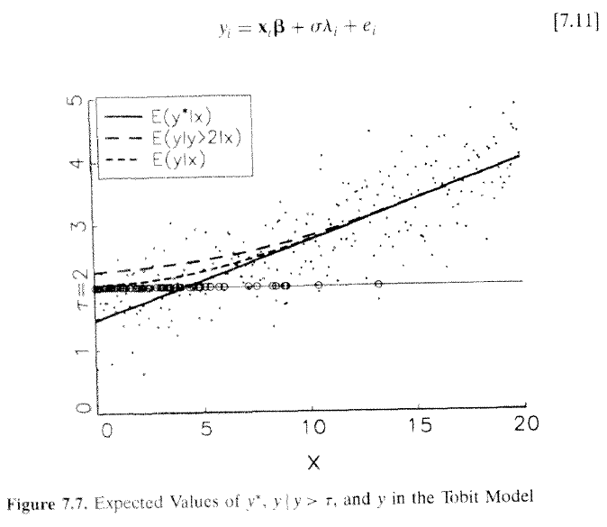 Regression Models for Categorical and Limited Dependent Variables (Long 1997) Figure 7.7