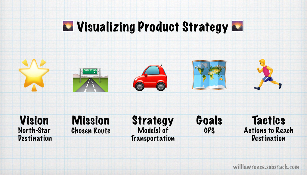 Product strategy, visualized