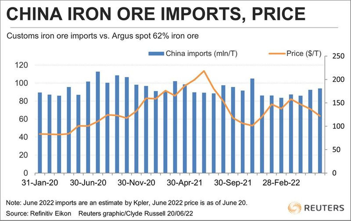 Column: Iron ore suffers short-term demand woes, longer-term China threat |  Reuters