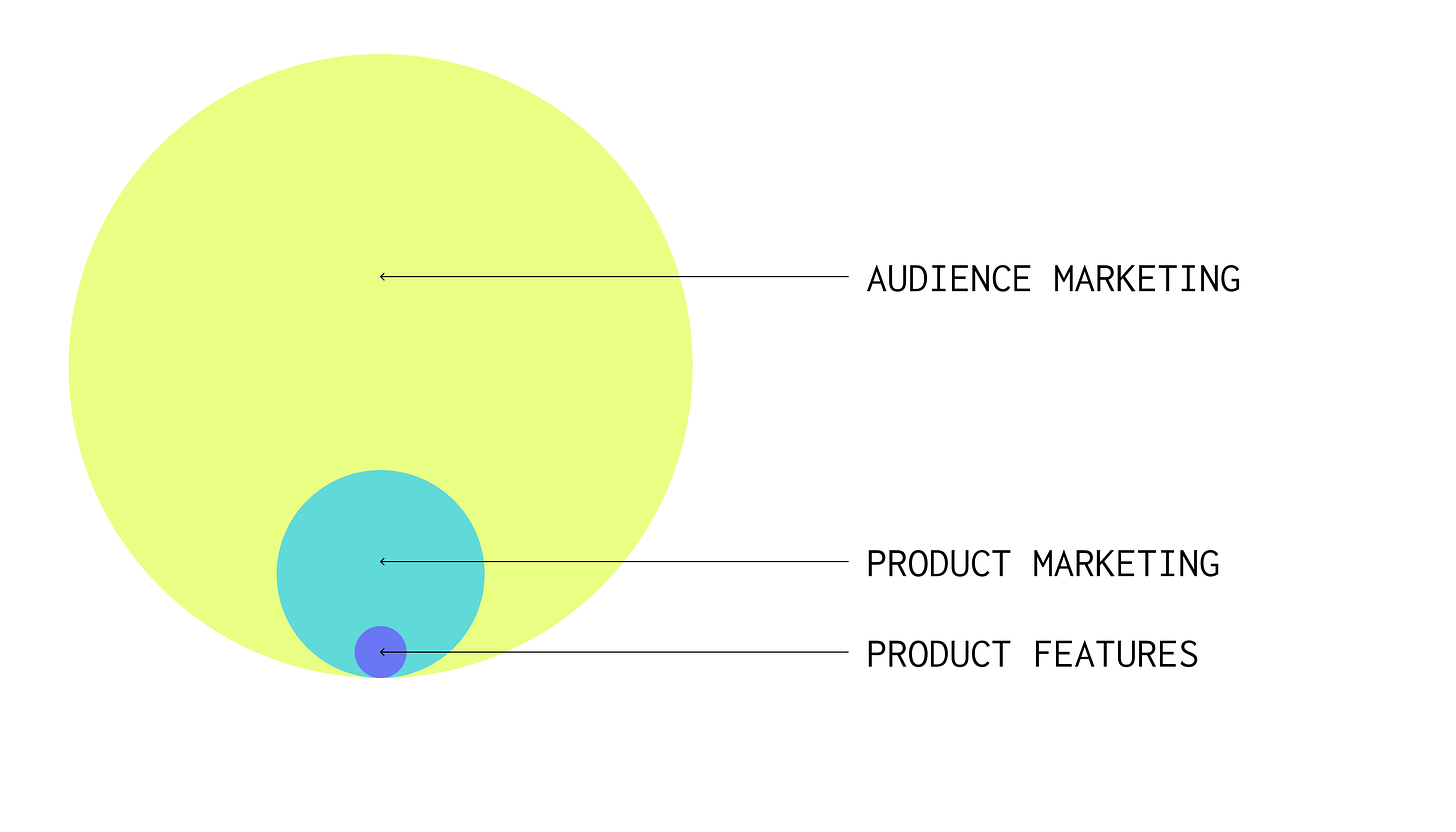 audience marketing compared to PMM