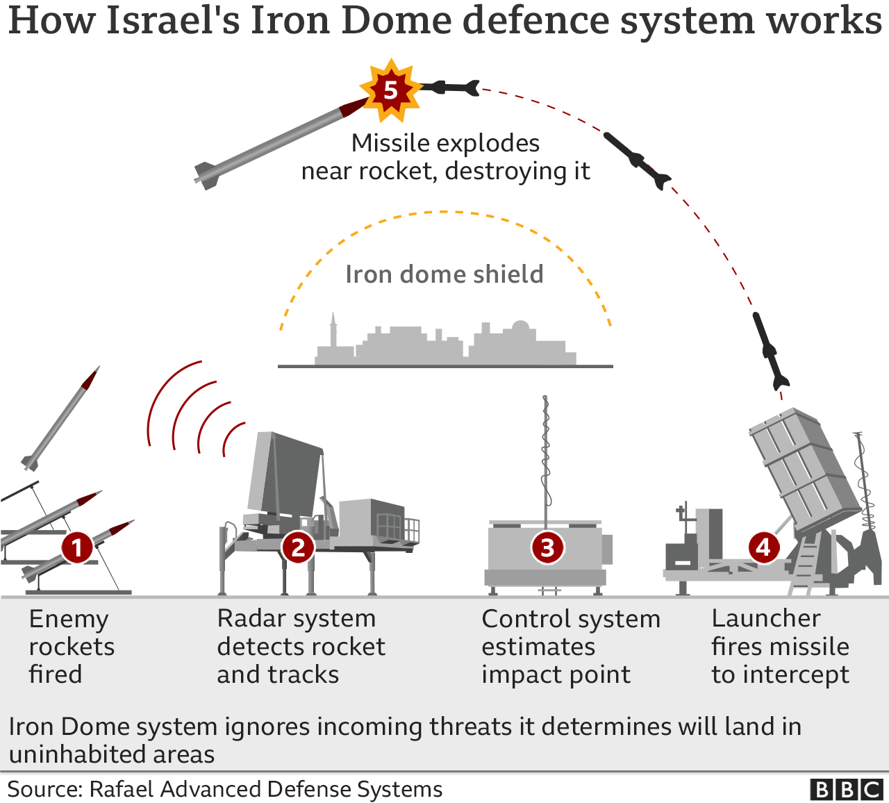 How Israel&#39;s Iron Dome missile shield works - BBC News