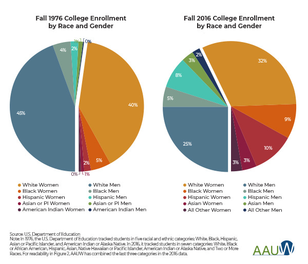 pie charts comparing 1976 to 2016 college enrollment by race and gender