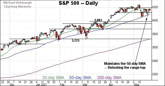 S&P 500 daily chart, by Michael Ashbaugh, Charting Markets on Substack.com, formerly The Technical Indicator on MarketWatch.