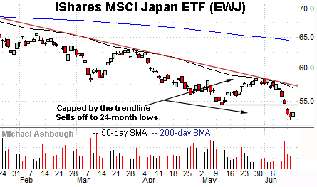 Japan sells off from trendline resistance