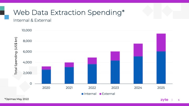 Web scraping market size