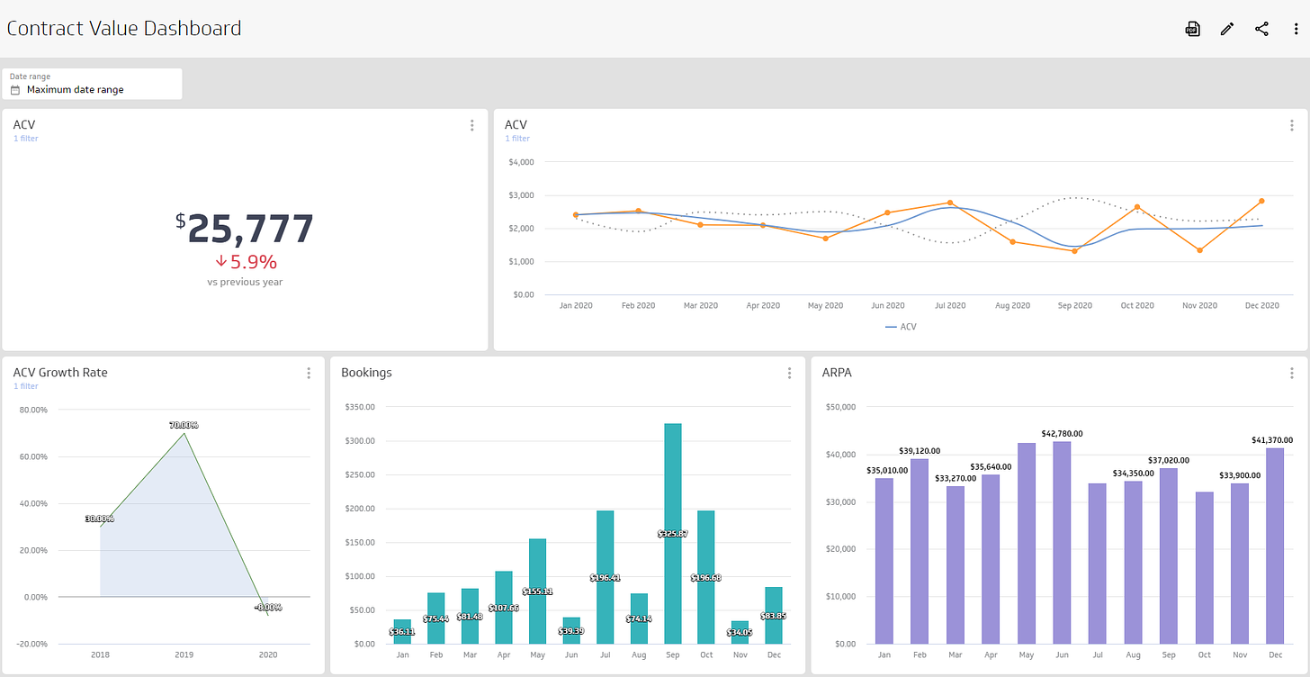 Contract Value Dashboard on PowerMetrics