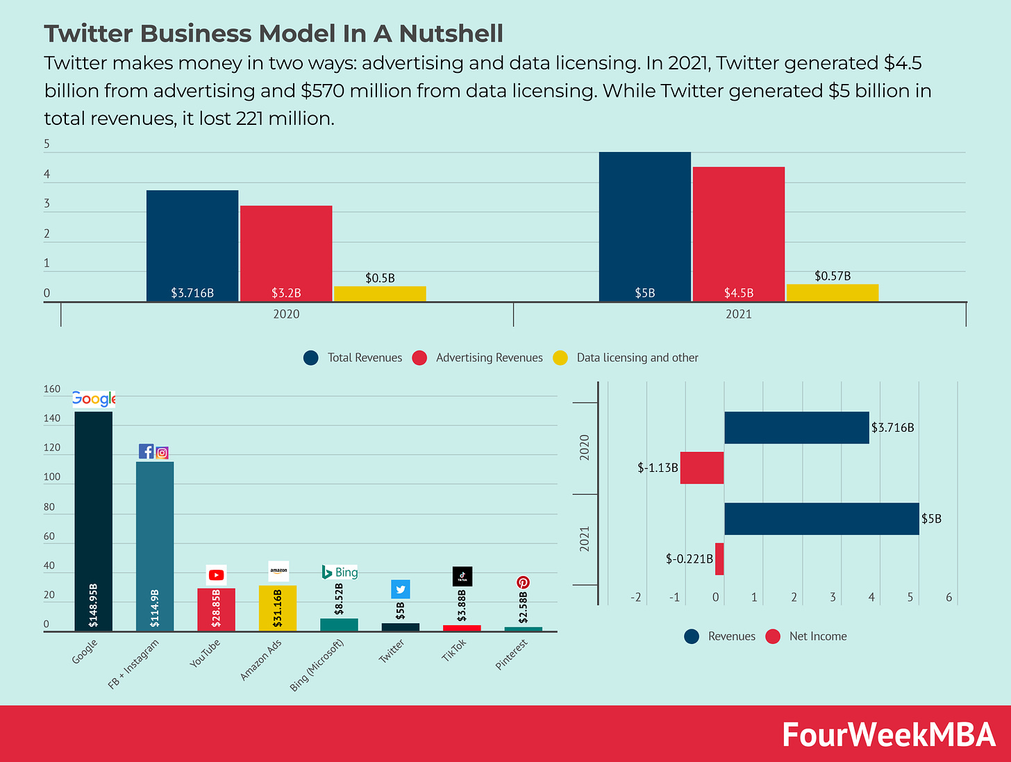 How Does Twitter Make Money? Twitter Business Model Analysis 2022 -  FourWeekMBA