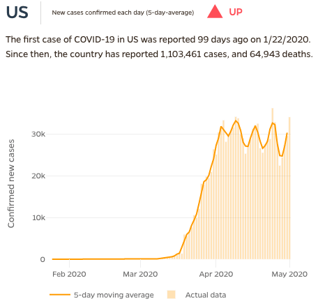 Graph tracking new cases in the US over the last couple months, showing new cases have basically plateaued since the end of March.