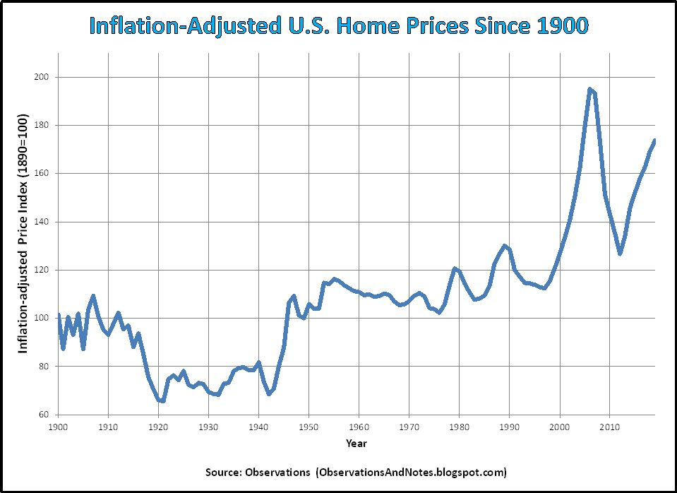 Observations: 100 Years of Inflation-Adjusted Housing Price History