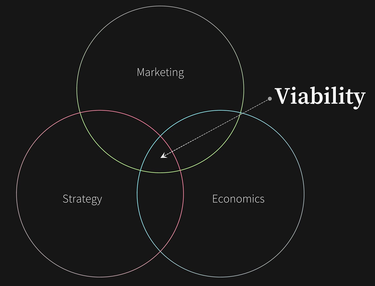 There are three distinct, but related aspects to consider when evaluating the viability of a business idea.